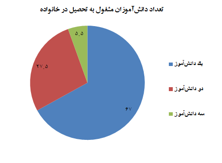 ۵۹.۴ درصد از خانوادههای تهرانی، موافق بازگشایی مدارس