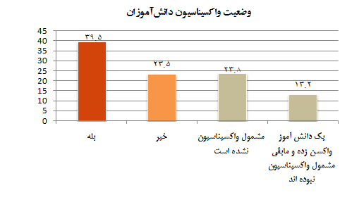 ۵۹.۴ درصد از خانوادههای تهرانی، موافق بازگشایی مدارس