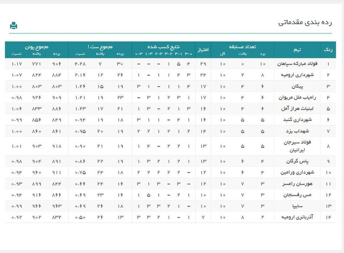 چشم‌انداز روشن شهرداری گنبد و پاس گرگان در لیگ برتر والیبال 3