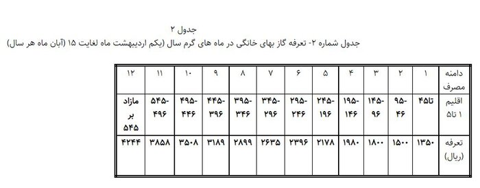 جریمه مشترکان پرمصرف گاز چگونه محاسبه میشود؟