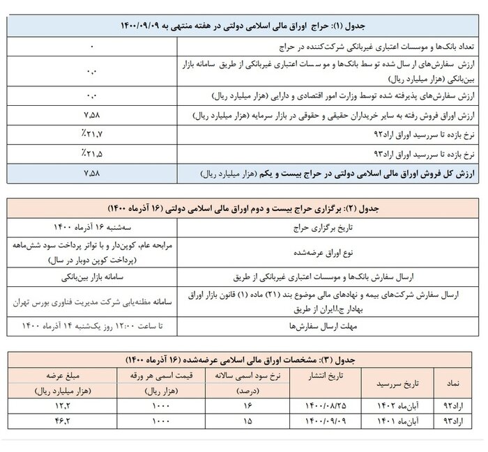 فروش بیش از هفت هزار میلیارد ریال اوراق مالی اسلامی