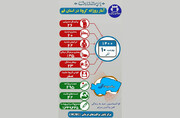 ۱۳۵ بیمار کرونایی در قم بستری هستند