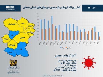 اینفوگرافیک/ آمار روزانه کرونا و رنگ‌بندی شهرستان‌های استان همدان