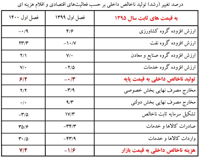 بودجه ۱۴۰۱ چگونه میتواند اقتصاد کشور را متحول کند؟