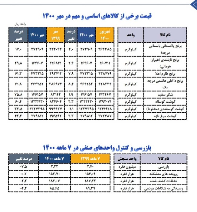 جزییات قیمت کالاهای اساسی در مهرماه به روایت وزارت صنعت