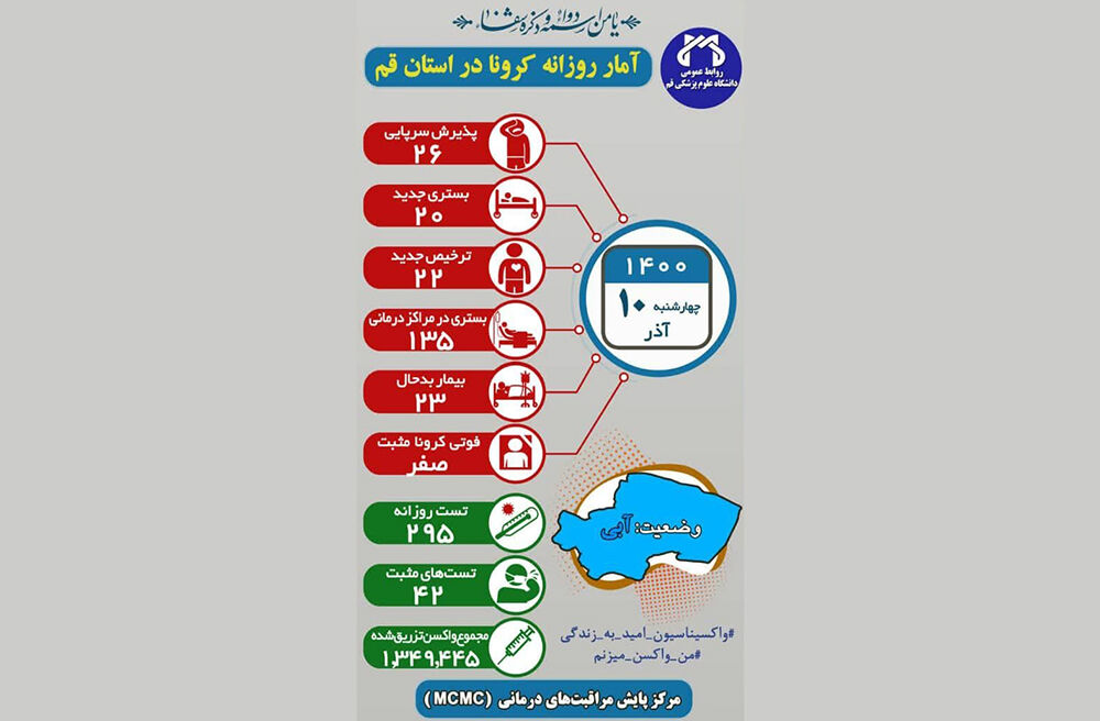 ۱۳۵ بیمار کرونایی در قم بستری هستند