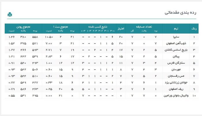 لیگ والیبال زنان؛ تداوم صدرنشینی سایپا و شکست رفسنجان برابر پیکان