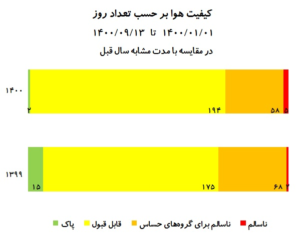 منشاء آلودگی هوا در دلِ «ارزانی سوخت فسیلی و گرانی انرژی پاک»