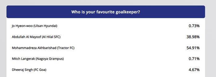 اخباری بهترین دروازهبان لیگ قهرمانان آسیا شد