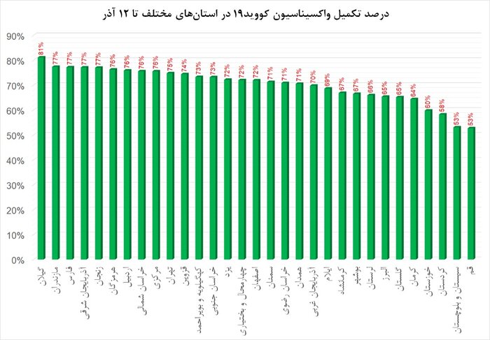 ورود ایران به کشورهای پیشرو واکسیناسیون 2