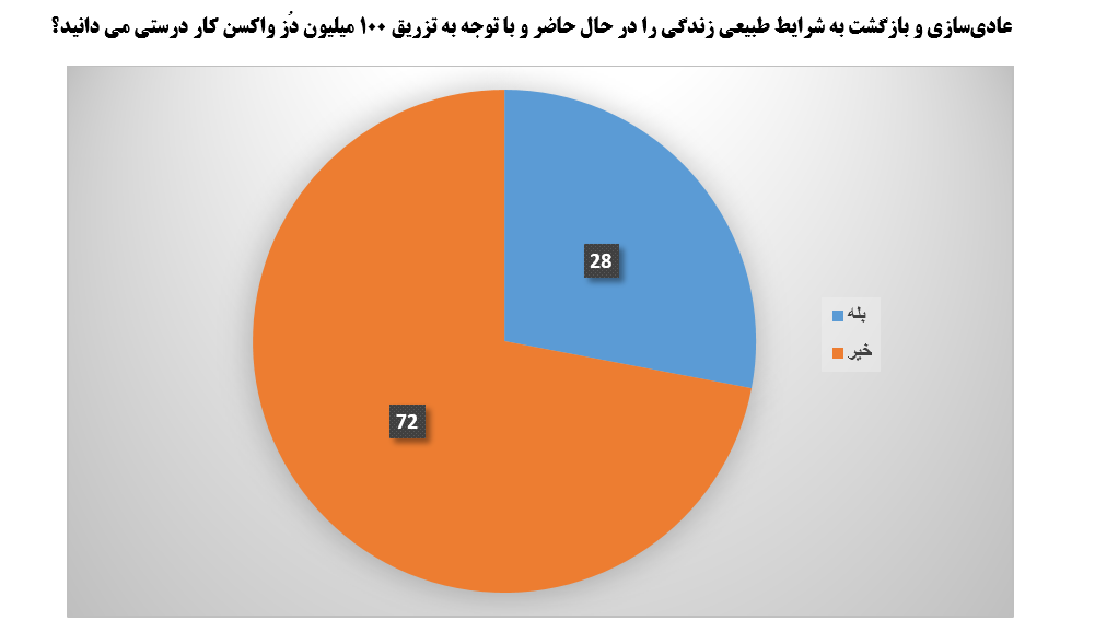 ۷۲ درصد افراد با عادی‌سازی کرونا در شرایط کنونی جامعه مخالف هستند