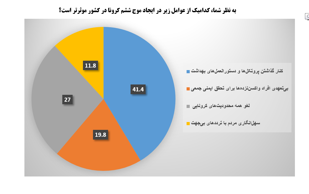 ۷۲ درصد افراد با عادی‌سازی کرونا در شرایط کنونی جامعه مخالف هستند