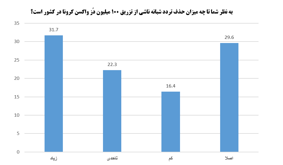 ۷۲ درصد افراد با عادی‌سازی کرونا در شرایط کنونی جامعه مخالف هستند