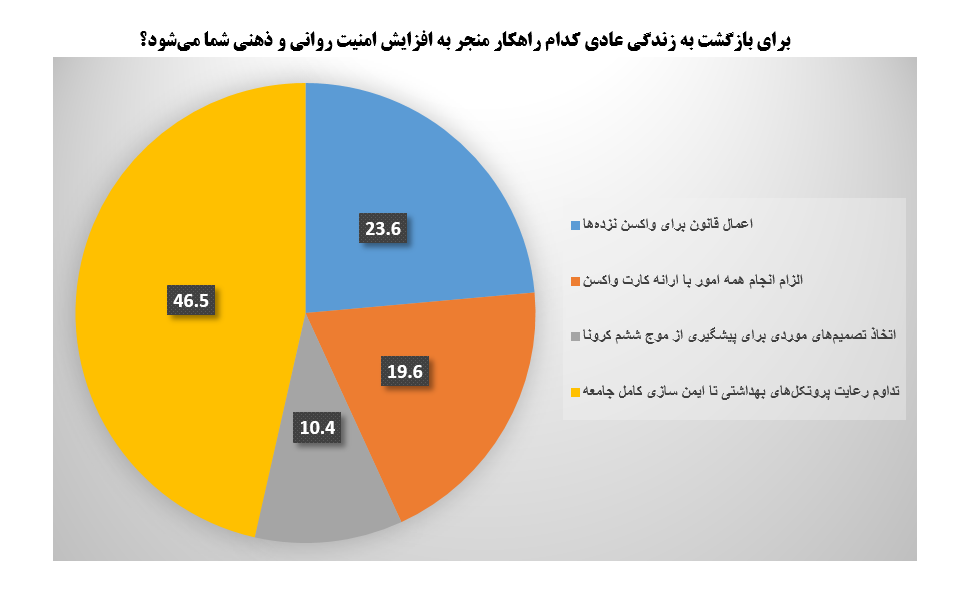 ۷۲ درصد افراد با عادی‌سازی کرونا در شرایط کنونی جامعه مخالف هستند