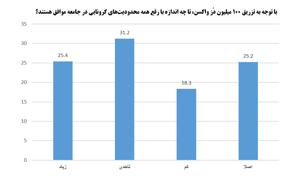 ۷۲ درصد افراد با عادی‌سازی کرونا در شرایط کنونی جامعه مخالف هستند