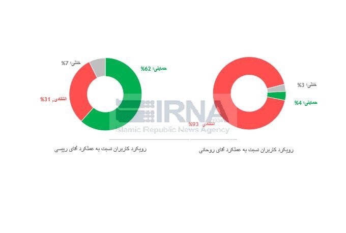 دستاورد دولت سیزدهم از نگاه توئیتر فارسی،‌ «خروج از وضعیت بی‌دولتی»