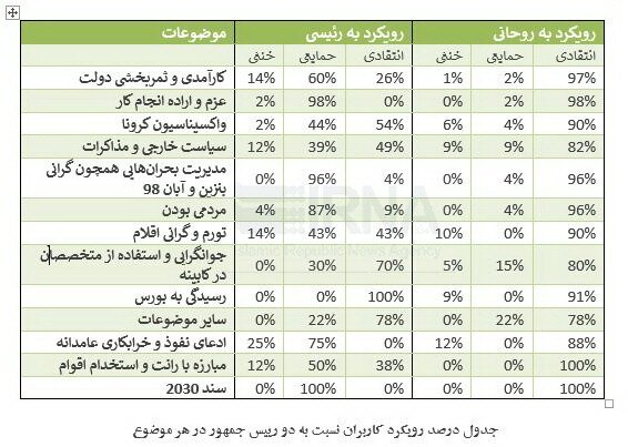 دستاورد دولت سیزدهم از نگاه توئیتر فارسی،‌ «خروج از وضعیت بی‌دولتی»