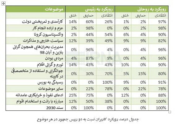 دستاورد دولت سیزدهم از نگاه توئیتر فارسی، «خروج از وضعیت بیدولتی»