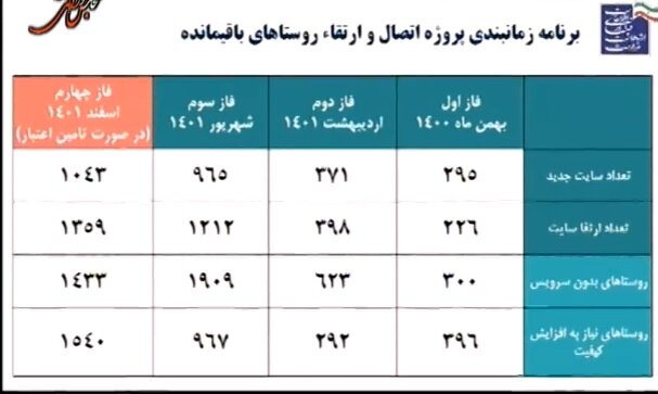 اتصال همه روستاهای بالای ۲۰ خانوار به اینترنت تا پایان سال آینده