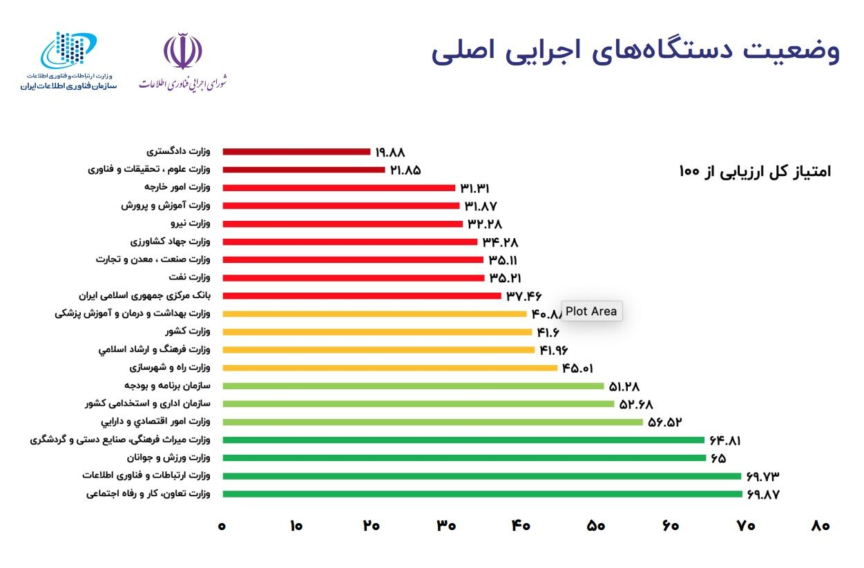 کدام دستگاهها در تحقق دولت الکترونیکی نمره قبولی گرفتند؟