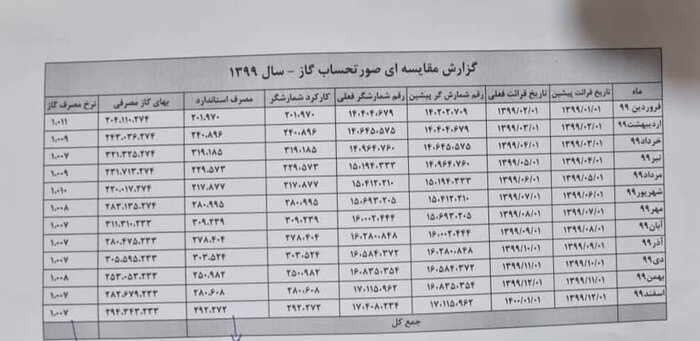گلایه صنعتگران مازندرانی از افزایش « فوق تعرفهای « هزینه گاز