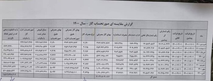 گلایه صنعتگران مازندرانی از افزایش « فوق تعرفهای « هزینه گاز