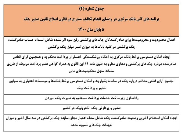 بانک مرکزی تکالیف خود در اجرای قانون جدید صدور چک را انجام داده است
