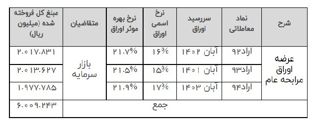 اعلام نتیجه عرضه اوراق بهادار دولتی از سوی خزانه داری وزارت اقتصاد