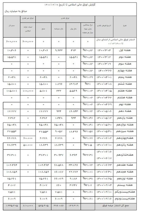 اعلام نتیجه عرضه اوراق بهادار دولتی از سوی خزانه داری وزارت اقتصاد