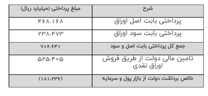 اعلام نتیجه عرضه اوراق بهادار دولتی از سوی خزانه داری وزارت اقتصاد