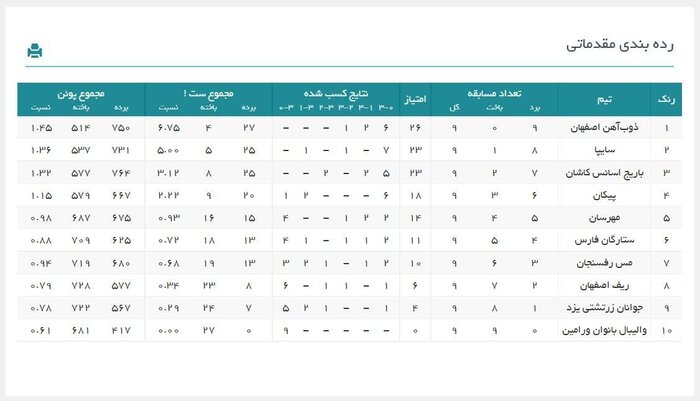 ذوبآهن قهرمان نیم فصل لیگ برتر والیبال زنان شد