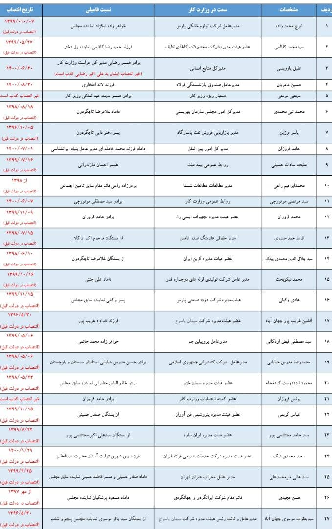 انتصابهای فامیلی در وزارت کار از زمان دولت قبلی است