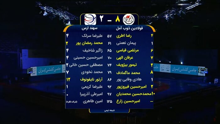 فینال مازندرانیِ لیگ برتر کشتی آزاد؛ هر دو جام لیگ به مازندران رسید