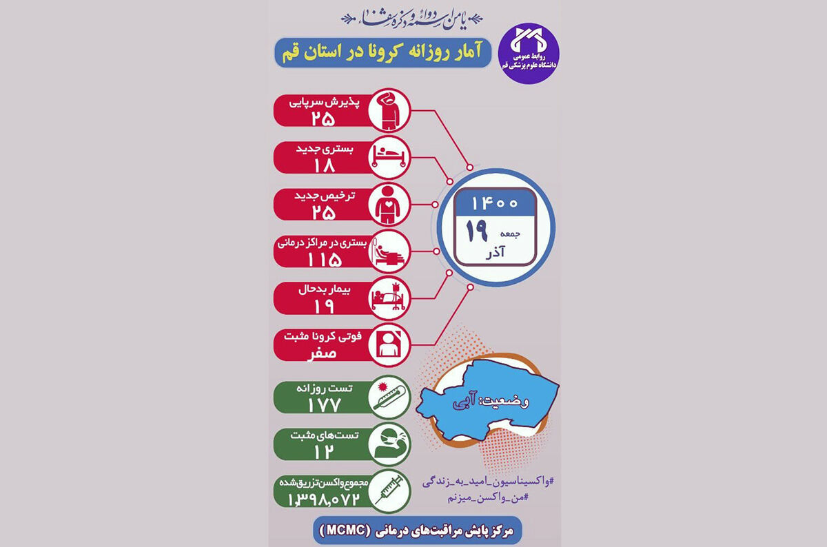 115 بیمار کرونایی در مراکز درمانی قم بستری هستند