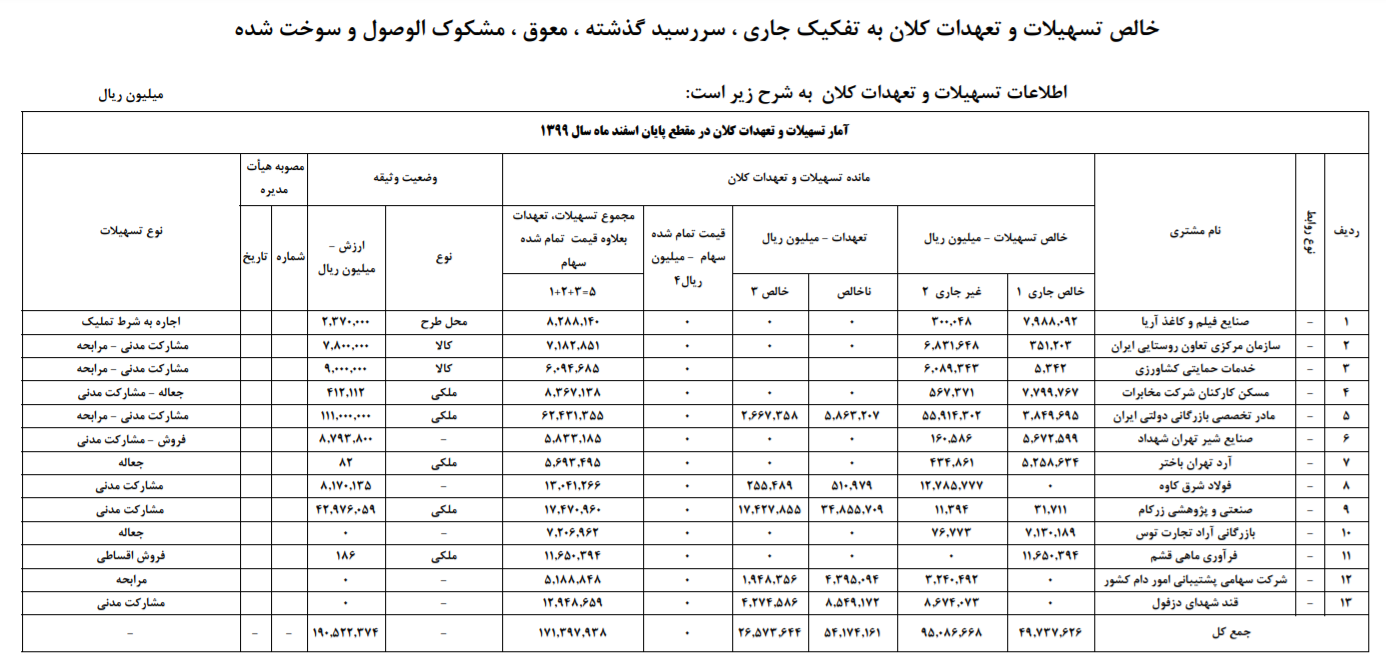 انتشار فهرست بدهکاران، آغازی برای شفافیت نظام بانکی - ایبِنا