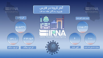 آمار کرونا در فارس: ۲۰ آذر ۱۴۰۰