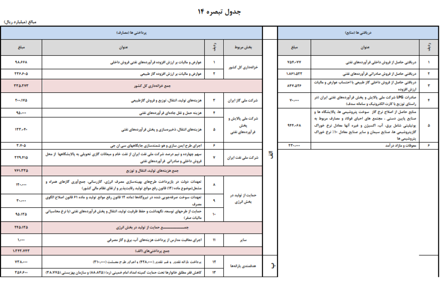 توزیع ۷۳۸ هزار میلیارد ریال یارانه نقدی وحمایتی در بودجه ۱۴۰۱