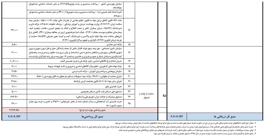 توزیع ۷۳۸ هزار میلیارد ریال یارانه نقدی وحمایتی در بودجه ۱۴۰۱