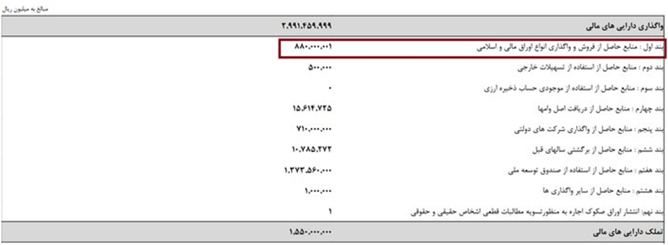 جزییات بودجه ۱۴۰۱/ از افزایش صادرات نفت تا تعریف پایه‌های جدید مالیاتی