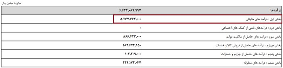 جزییات بودجه ۱۴۰۱/ از افزایش صادرات نفت تا تعریف پایههای جدید مالیاتی