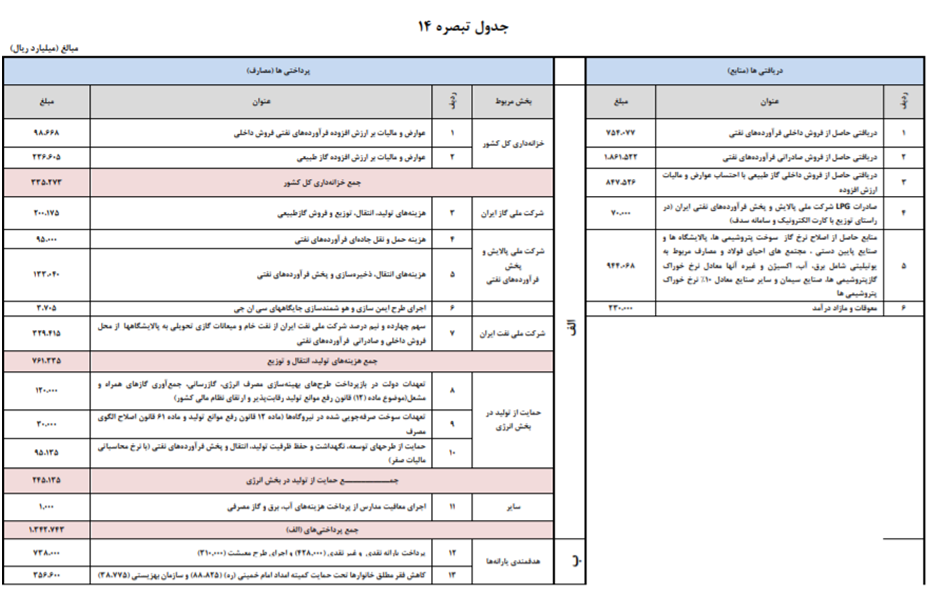 جزییات بودجه ۱۴۰۱/ از افزایش صادرات نفت تا تعریف پایه‌های جدید مالیاتی