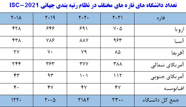 حضور 51 دانشگاه ایران در رتبه‌بندی جهانی موسسه پایش علم و فناوری 2