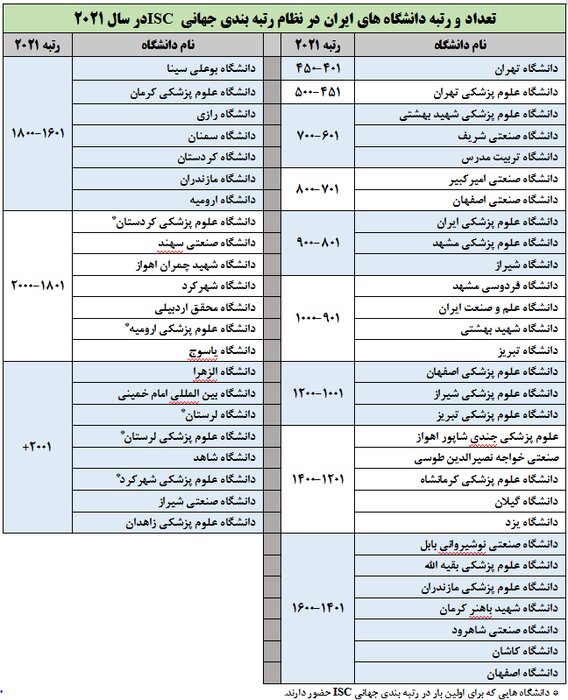 حضور 51 دانشگاه ایران در رتبه‌بندی جهانی موسسه پایش علم و فناوری 3