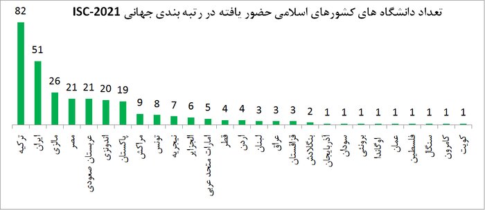 حضور۵۱دانشگاه ایران در رتبه‌بندی جهانی موسسه استنادی پایش علم وفناوری