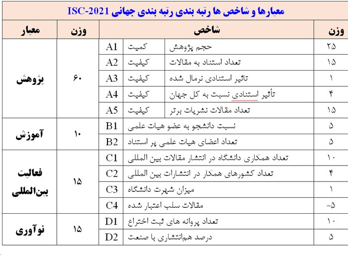 حضور 51 دانشگاه ایران در رتبه‌بندی جهانی موسسه پایش علم و فناوری 5