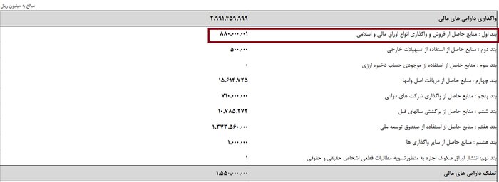 کاهش انتشار اوراق در بودجه 1401 2