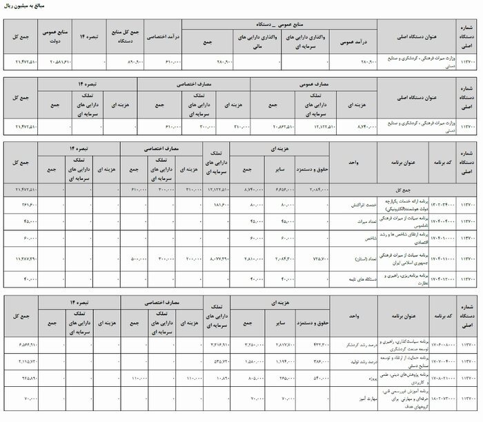 افزایش ۵۴ درصدی بودجه وزارت میراثفرهنگی در سال ۱۴۰۱
