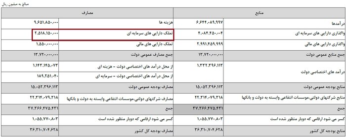 افزایش بیش از ۴۲ درصدی بودجه عمرانی در لایحه بودجه ۱۴۰۱