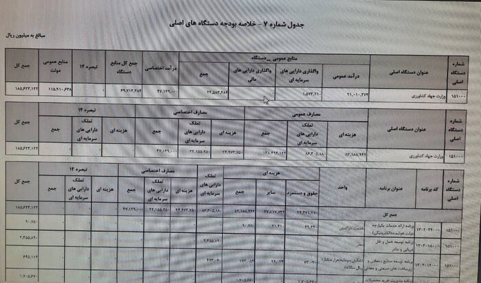 بودجه پیشنهادی ۱۸.۵ هزار میلیارد تومانی بخش کشاورزی