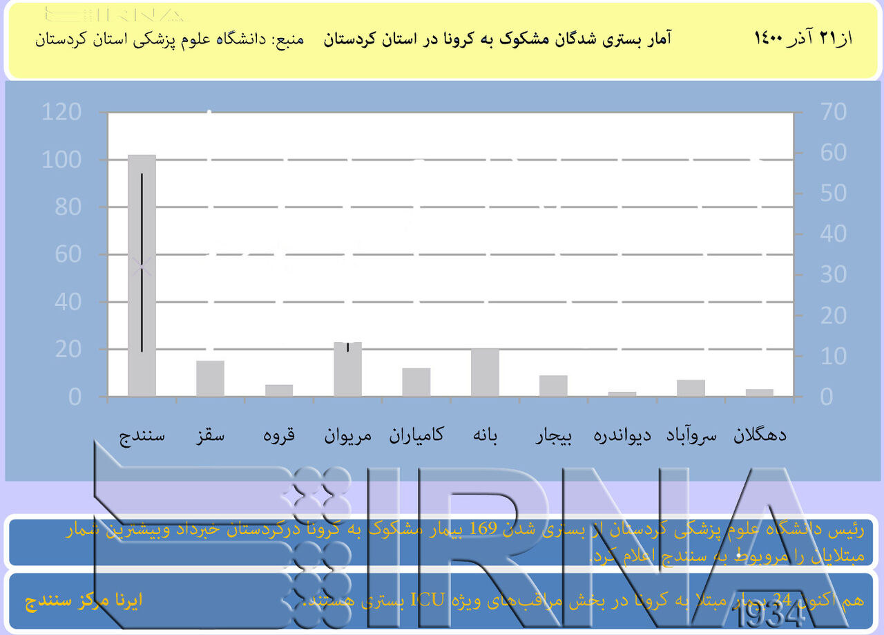اینفوگرافیک/ وضعیت بستری شدگان شهرستان‌های استان کردستان